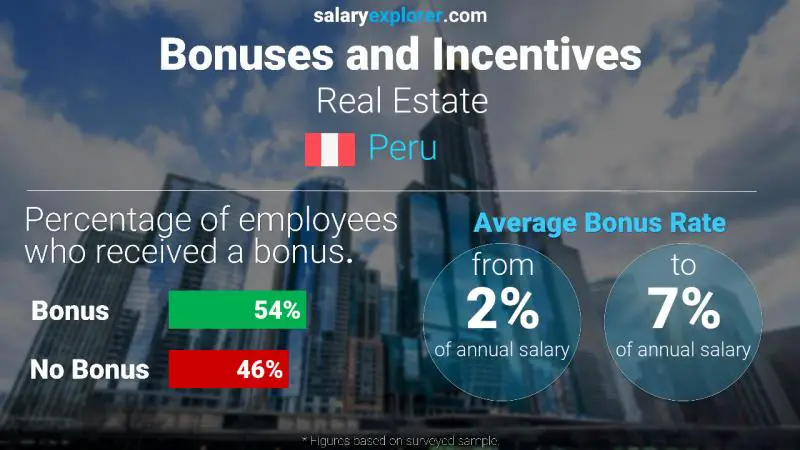 Annual Salary Bonus Rate Peru Real Estate