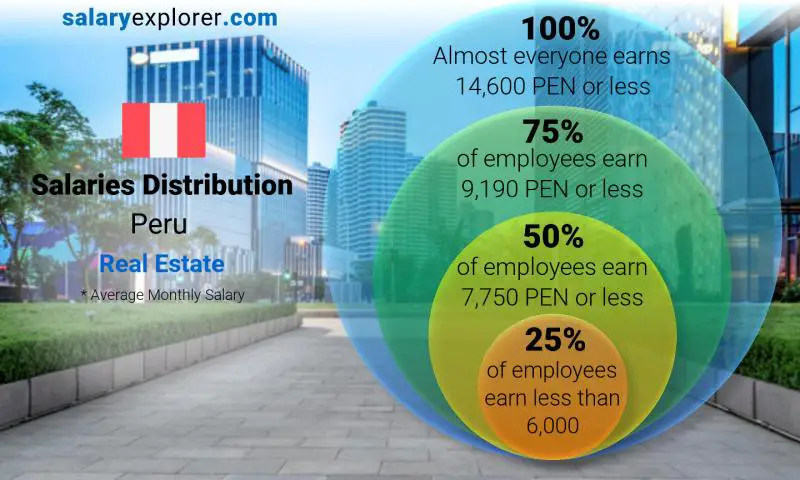 Median and salary distribution Peru Real Estate monthly