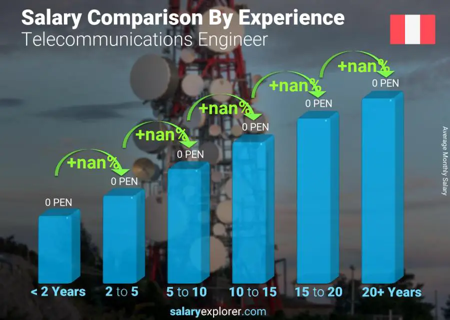 Engineer Average Salary in Peru 2022 The Complete Guide