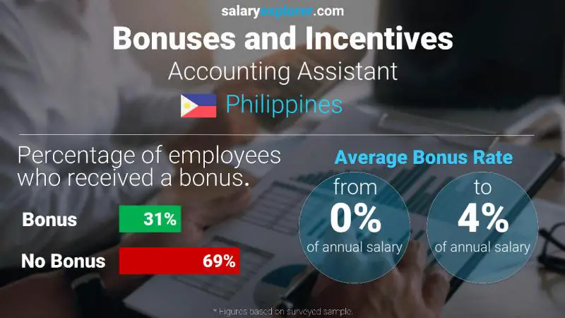 Annual Salary Bonus Rate Philippines Accounting Assistant