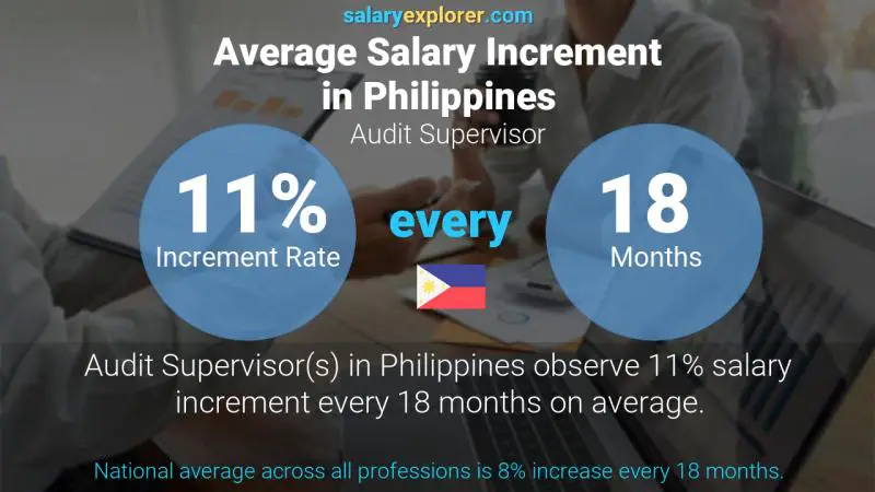 Annual Salary Increment Rate Philippines Audit Supervisor