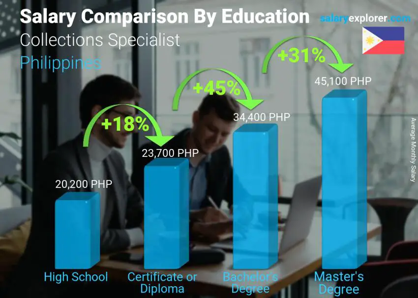 Salary comparison by education level monthly Philippines Collections Specialist