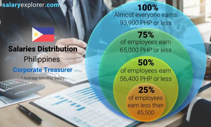 Median and salary distribution Philippines Corporate Treasurer monthly