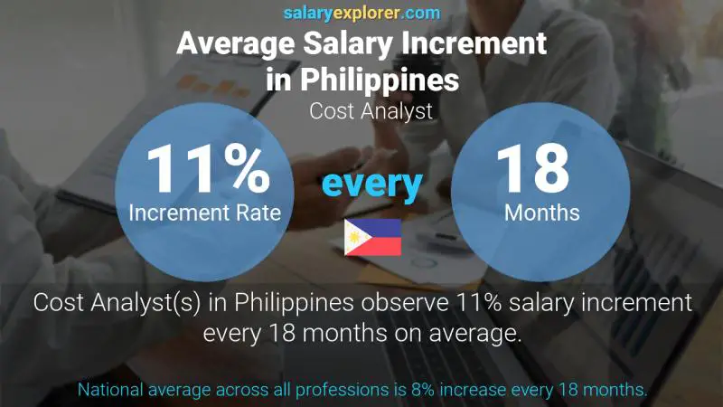 Annual Salary Increment Rate Philippines Cost Analyst