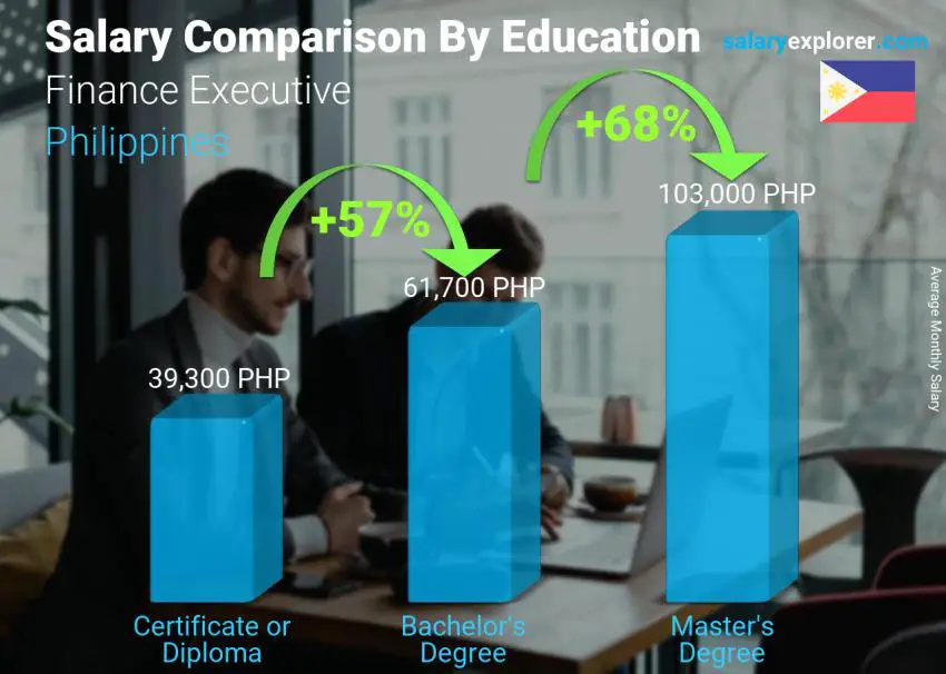 Salary comparison by education level monthly Philippines Finance Executive