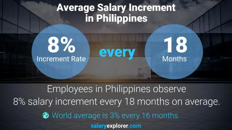 Annual Salary Increment Rate Philippines Financial Commercial Analyst