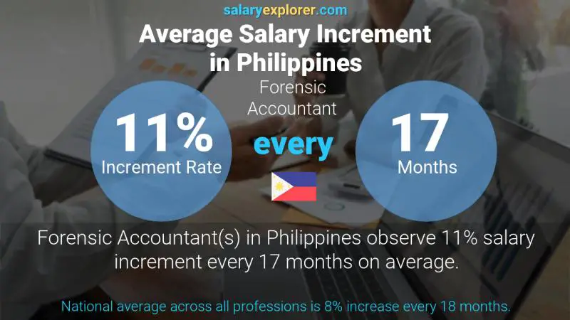 Annual Salary Increment Rate Philippines Forensic Accountant