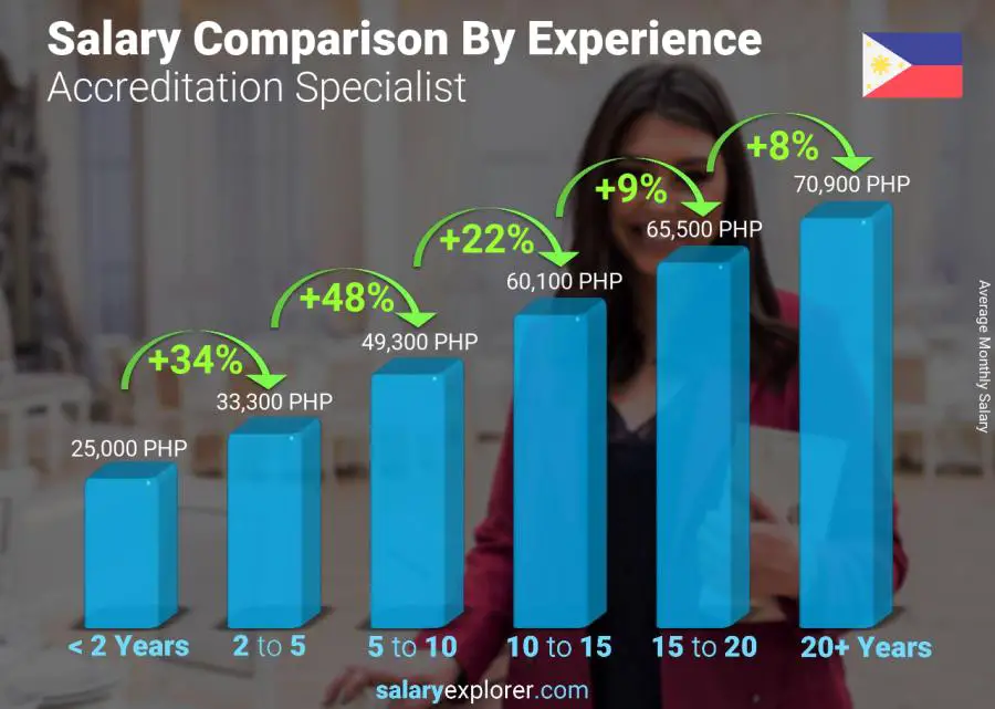 Salary comparison by years of experience monthly Philippines Accreditation Specialist
