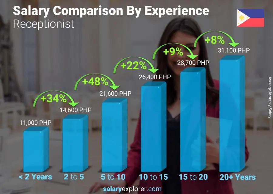 Salary comparison by years of experience monthly Philippines Receptionist