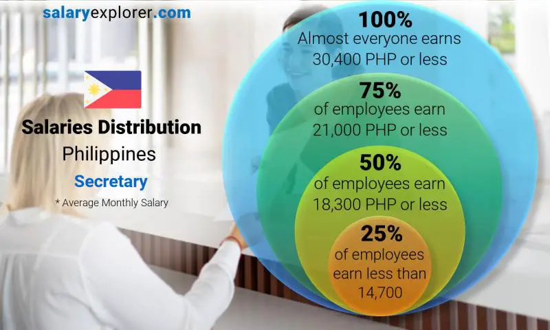 Median and salary distribution Philippines Secretary monthly