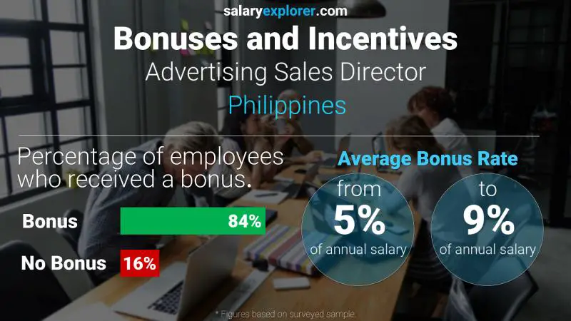 Annual Salary Bonus Rate Philippines Advertising Sales Director