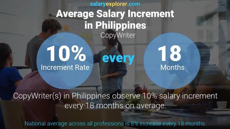 Annual Salary Increment Rate Philippines CopyWriter