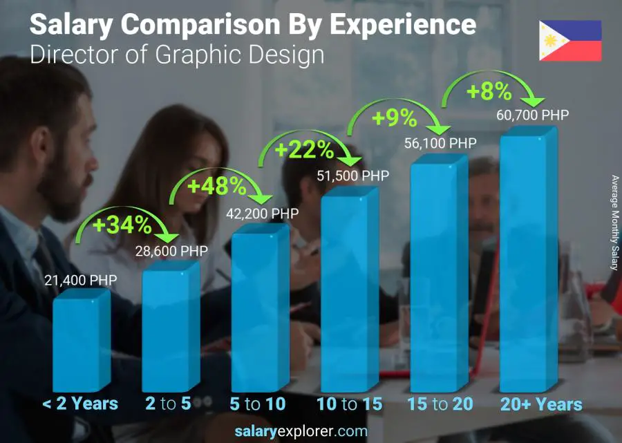 Salary comparison by years of experience monthly Philippines Director of Graphic Design