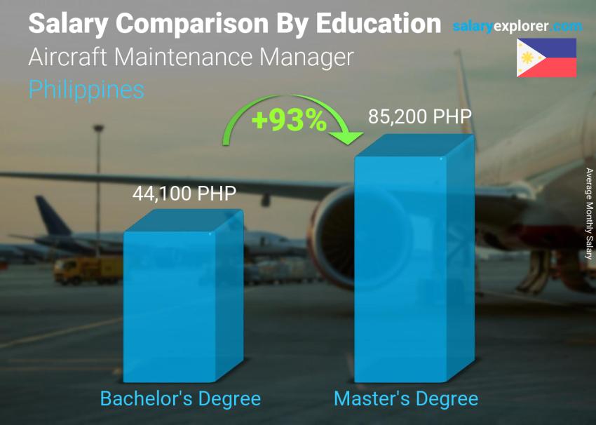 Salary comparison by education level monthly Philippines Aircraft Maintenance Manager