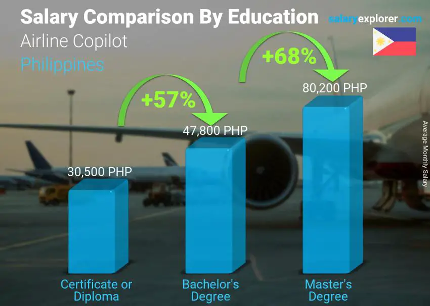 Salary comparison by education level monthly Philippines Airline Copilot