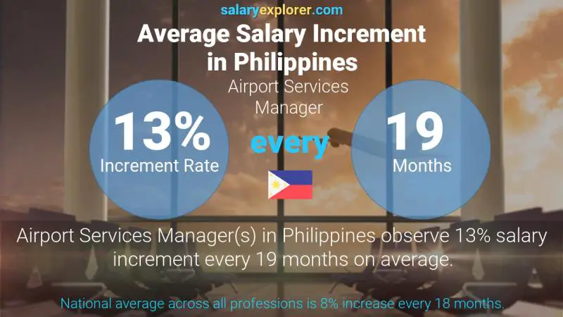 Annual Salary Increment Rate Philippines Airport Services Manager