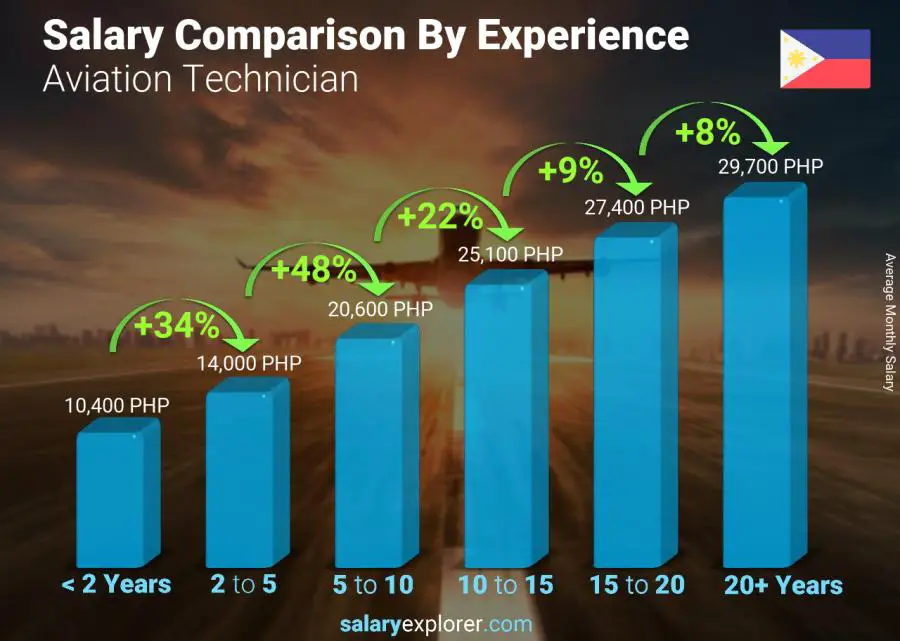 Salary comparison by years of experience monthly Philippines Aviation Technician