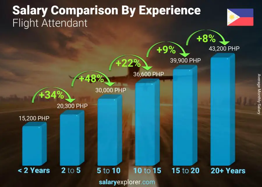 Salary comparison by years of experience monthly Philippines Flight Attendant