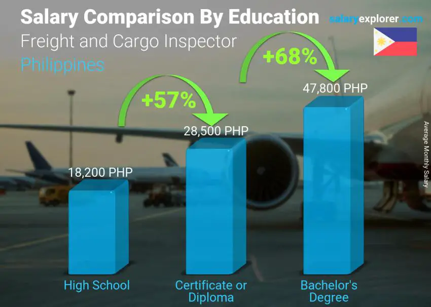 Salary comparison by education level monthly Philippines Freight and Cargo Inspector