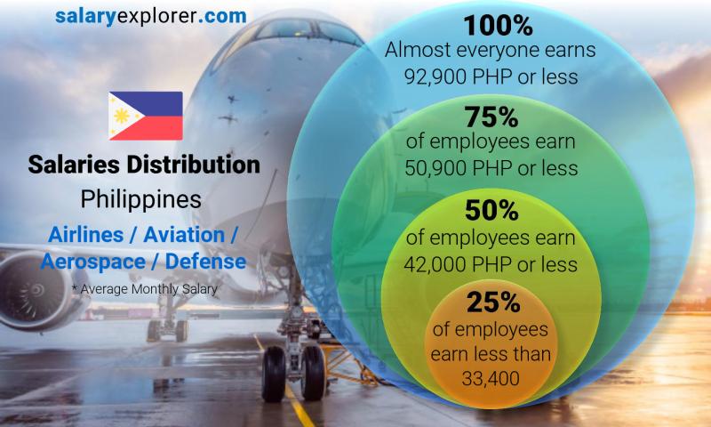 Median and salary distribution monthly Philippines Airlines / Aviation / Aerospace / Defense