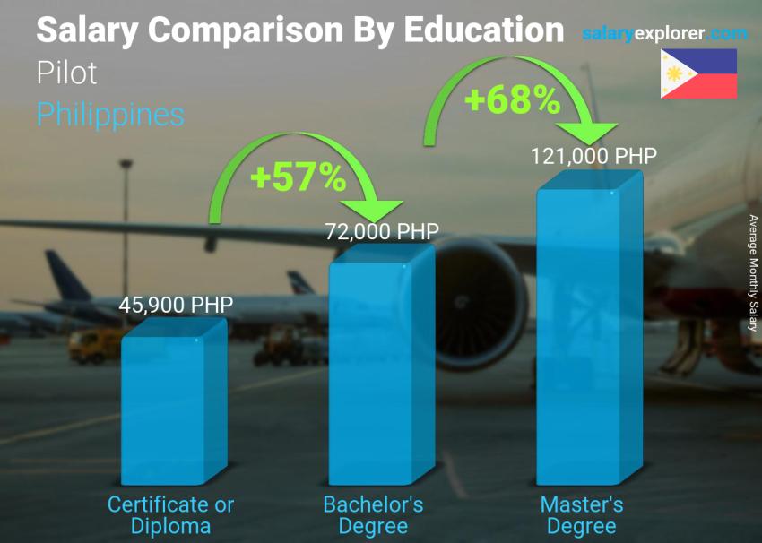 Salary comparison by education level monthly Philippines Pilot