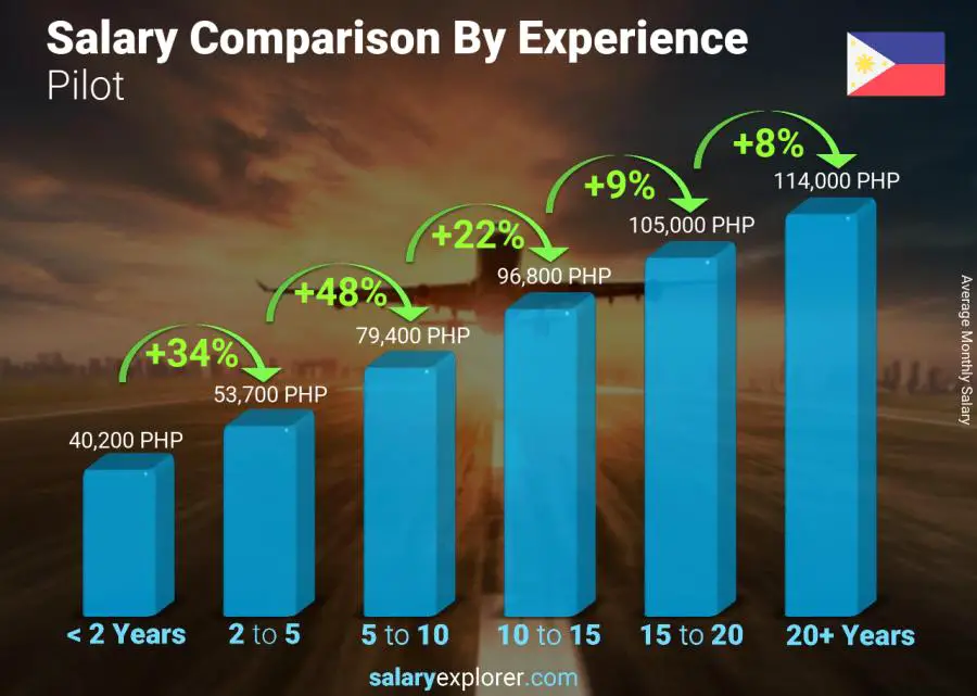 Salary comparison by years of experience monthly Philippines Pilot