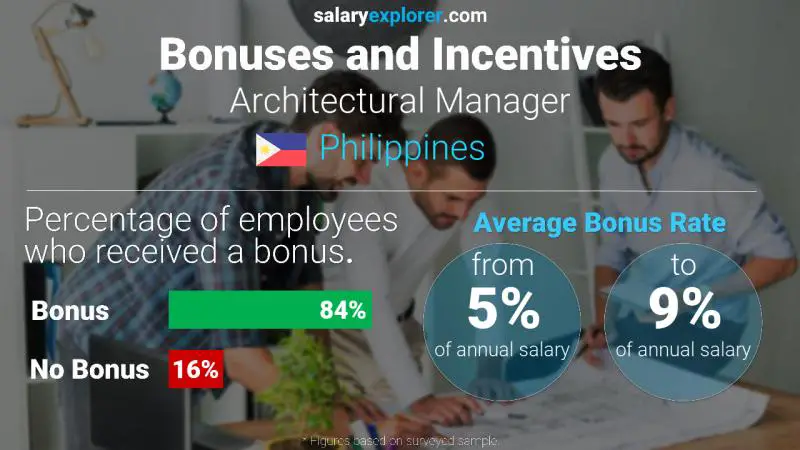 Annual Salary Bonus Rate Philippines Architectural Manager