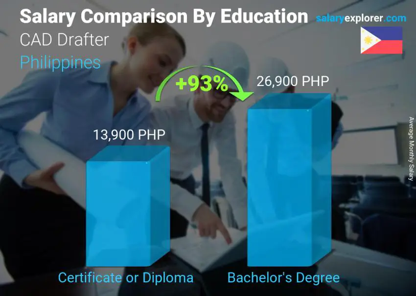 Salary comparison by education level monthly Philippines CAD Drafter