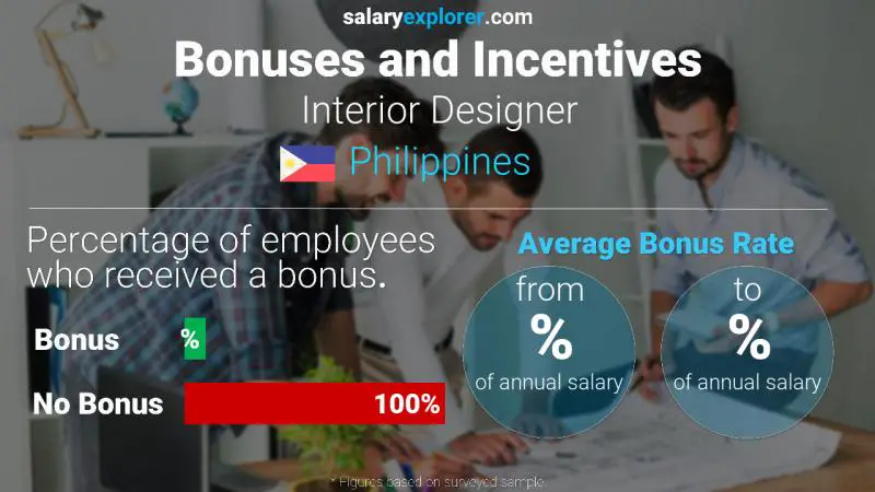 Annual Salary Bonus Rate Philippines Interior Designer