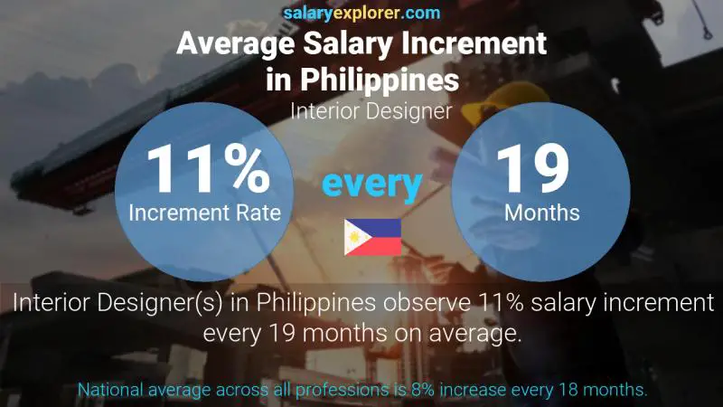 Annual Salary Increment Rate Philippines Interior Designer