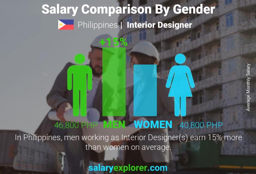 Salary comparison by gender Philippines Interior Designer monthly