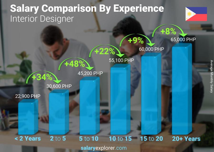 Salary comparison by years of experience monthly Philippines Interior Designer