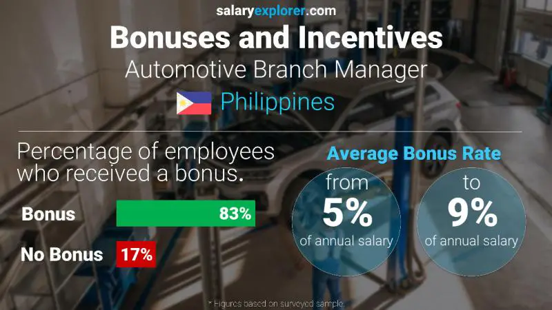 Annual Salary Bonus Rate Philippines Automotive Branch Manager