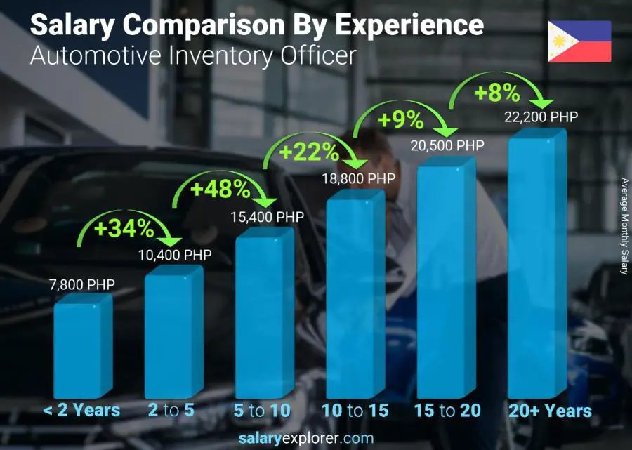 Salary comparison by years of experience monthly Philippines Automotive Inventory Officer