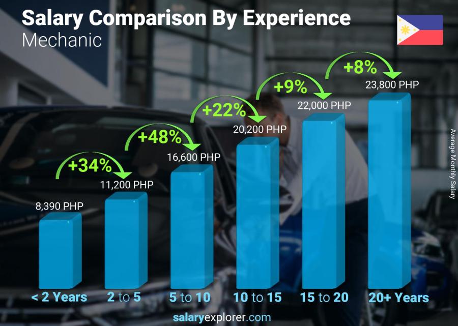 Salary comparison by years of experience monthly Philippines Mechanic