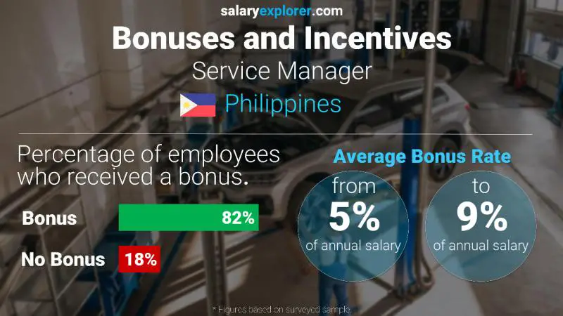 Annual Salary Bonus Rate Philippines Service Manager