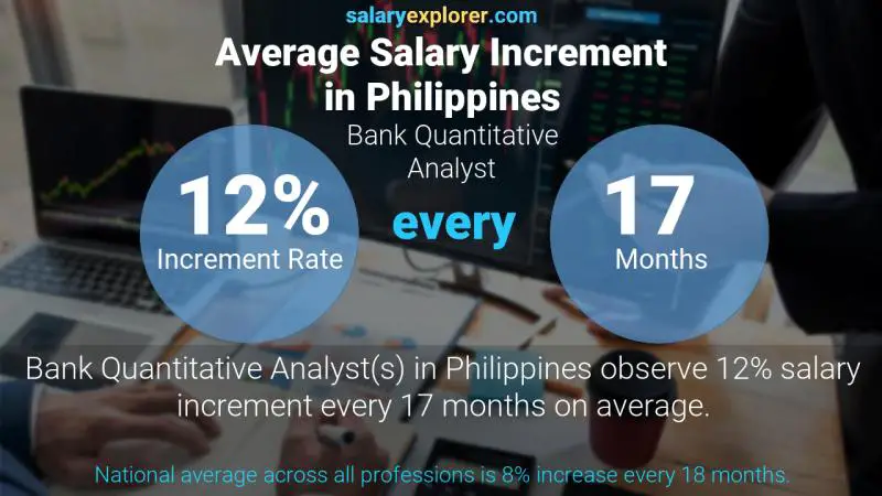 Annual Salary Increment Rate Philippines Bank Quantitative Analyst