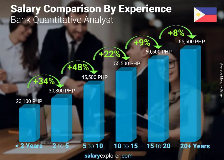 Salary comparison by years of experience monthly Philippines Bank Quantitative Analyst