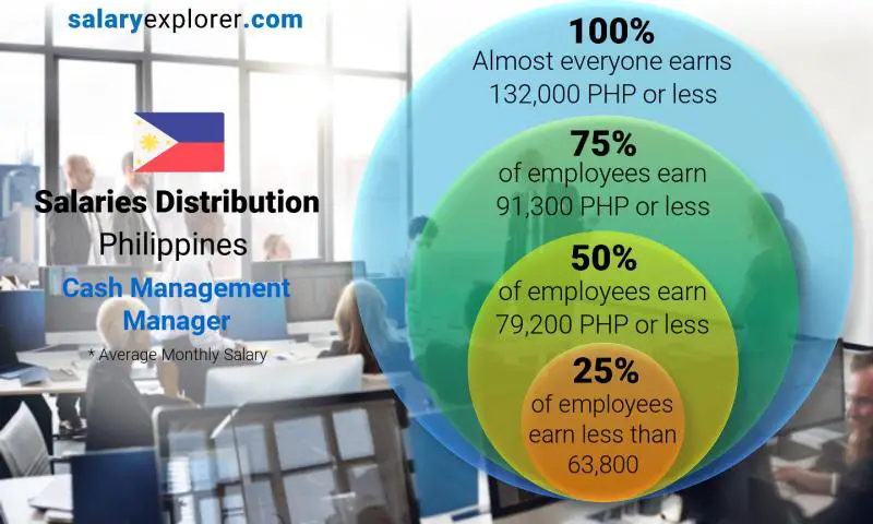 Median and salary distribution Philippines Cash Management Manager monthly