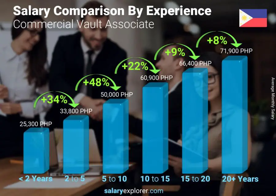 Salary comparison by years of experience monthly Philippines Commercial Vault Associate