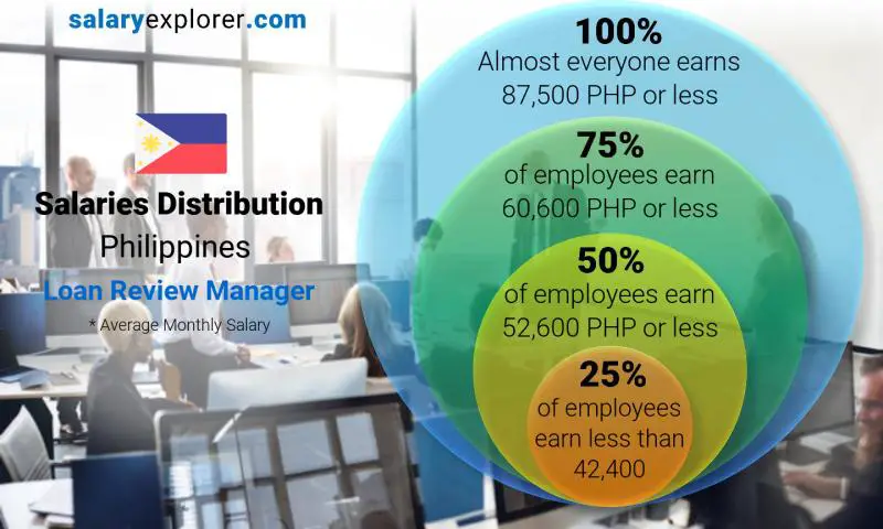 Median and salary distribution Philippines Loan Review Manager monthly