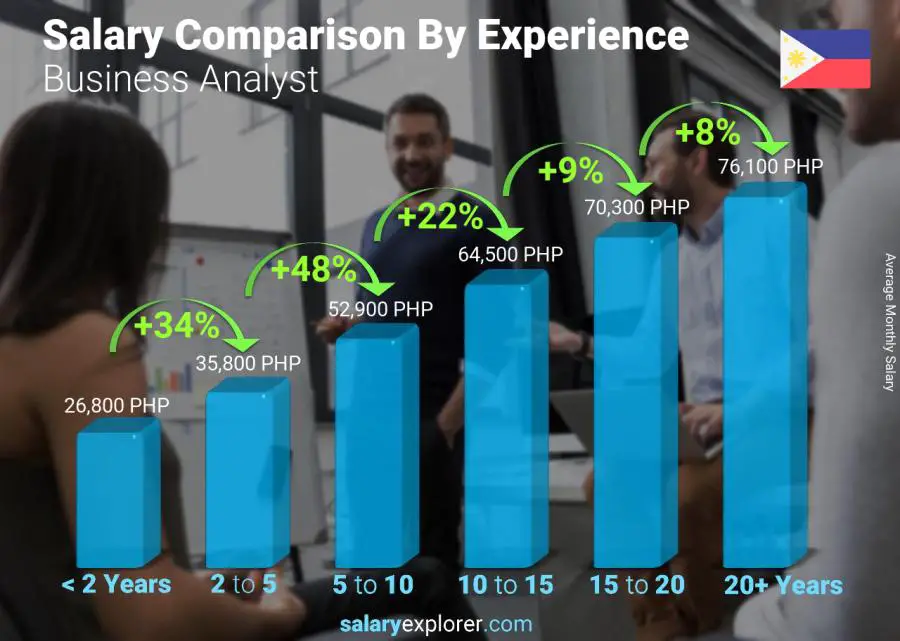 Salary comparison by years of experience monthly Philippines Business Analyst