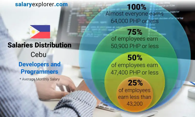 Median and salary distribution monthly Cebu Developers and Programmers