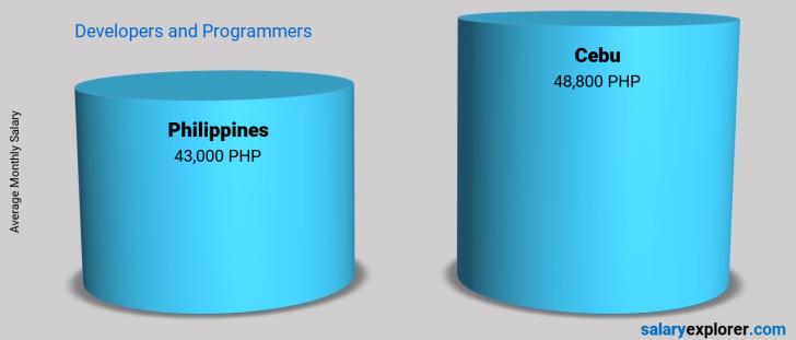 Salary Comparison Between Cebu and Philippines monthly Developers and Programmers
