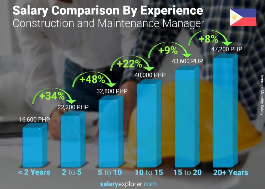 Construction and Maintenance Manager Average Salary in Philippines 2022