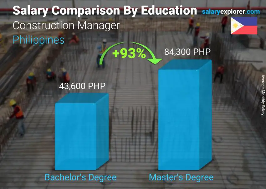 Salary comparison by education level monthly Philippines Construction Manager