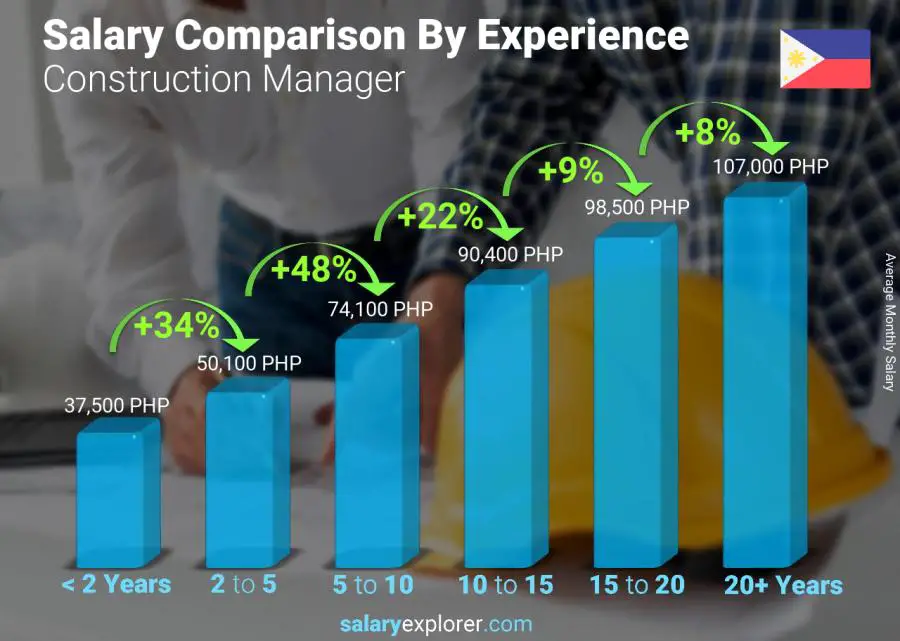 Salary comparison by years of experience monthly Philippines Construction Manager