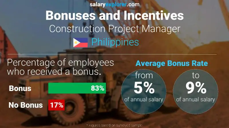 Annual Salary Bonus Rate Philippines Construction Project Manager