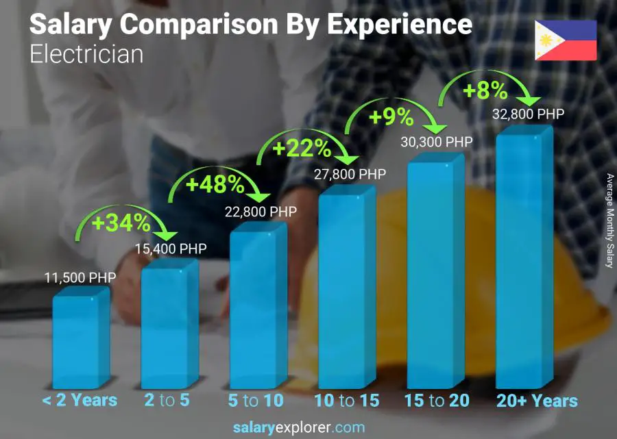 Salary comparison by years of experience monthly Philippines Electrician