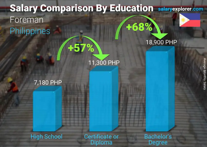 Salary comparison by education level monthly Philippines Foreman